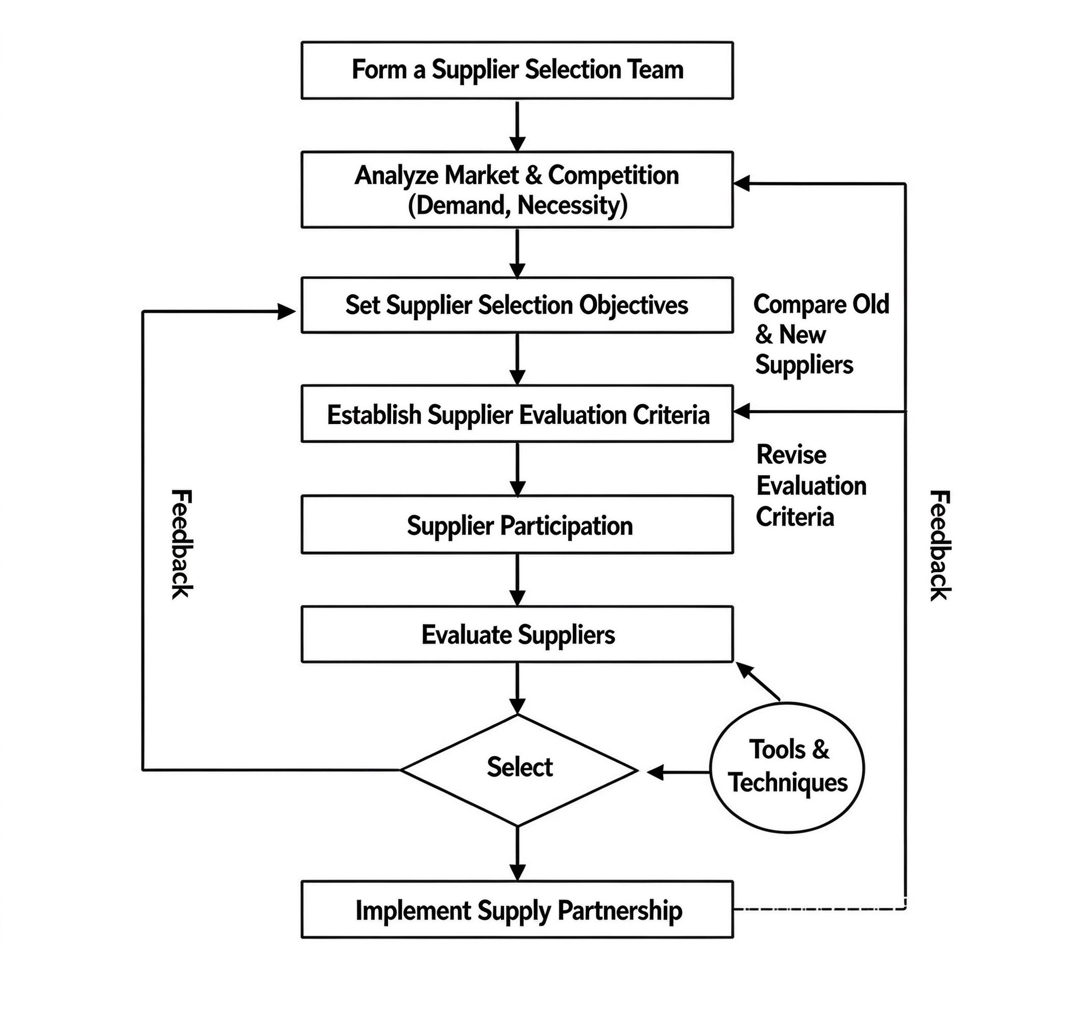 Supplier selection and partnership process